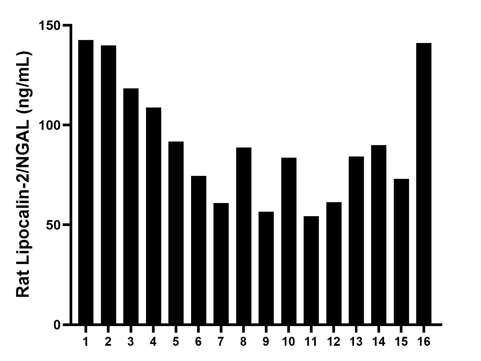 Serum of sixteen rats was measured. The Lipocalin-2/NGAL concentration of detected samples was determined to be 91.9 ng/mL with a range of 54.4 - 142.6 ng/mL.